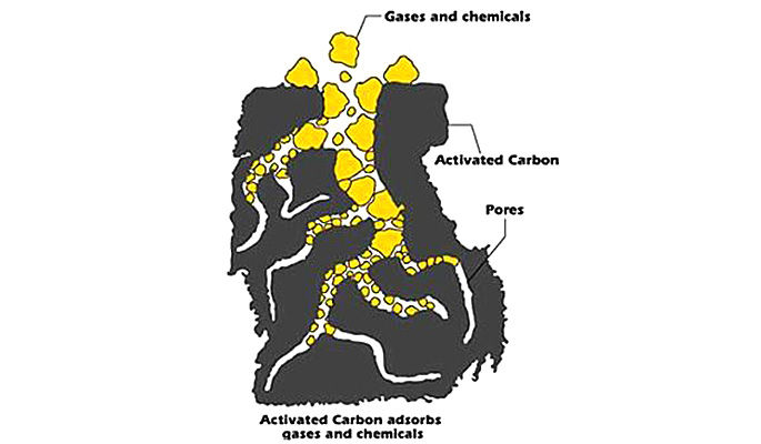 Granular activated carbon (GAC), traditionally used in the waste water treatment industry, is well known for its capacity to adsorb and hold organic contaminants, such as PHCs, within its porous matrix
