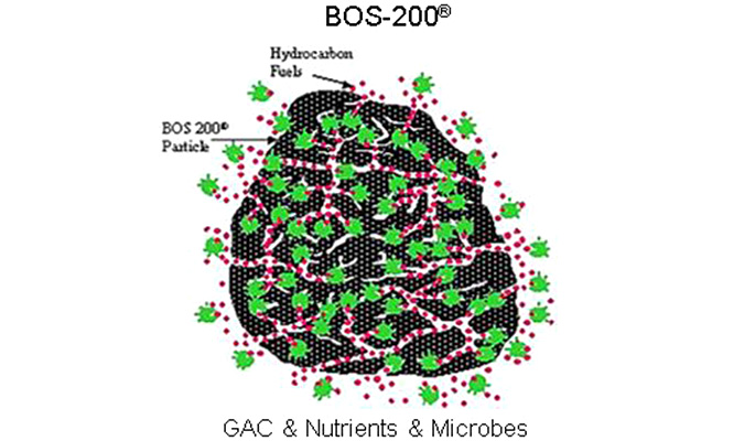 BOS 200® is the brand name of the “Trap and Treat” material specifically designed for PHCs