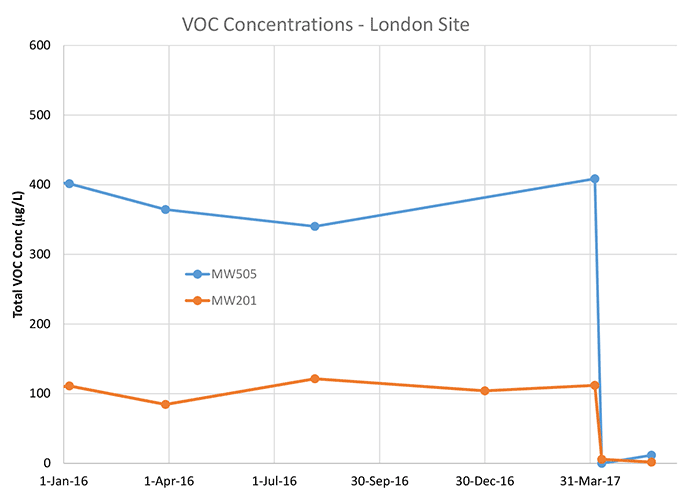 VOC Concentrations London Site After BOS100