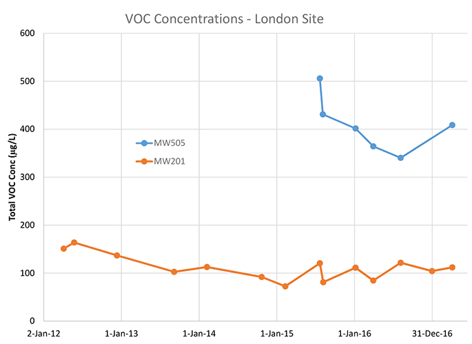 VOC Concentrations London Site Before BOS100