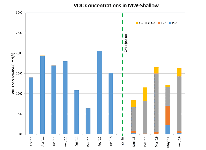 Vertex VOC Concentrations MW-Shallow Before BOS100