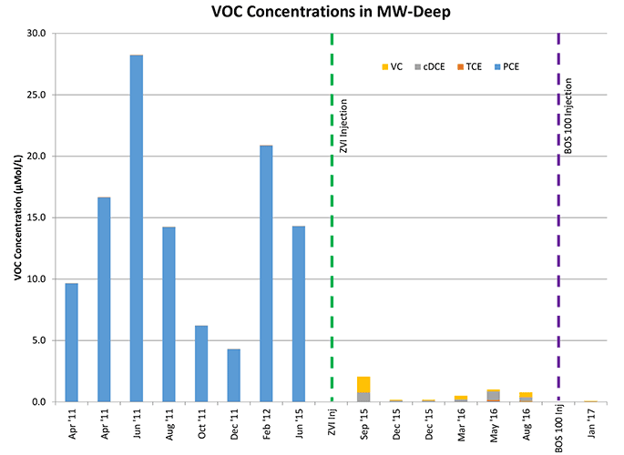 Vertex VOC Concentrations MW-Deep After BOS100