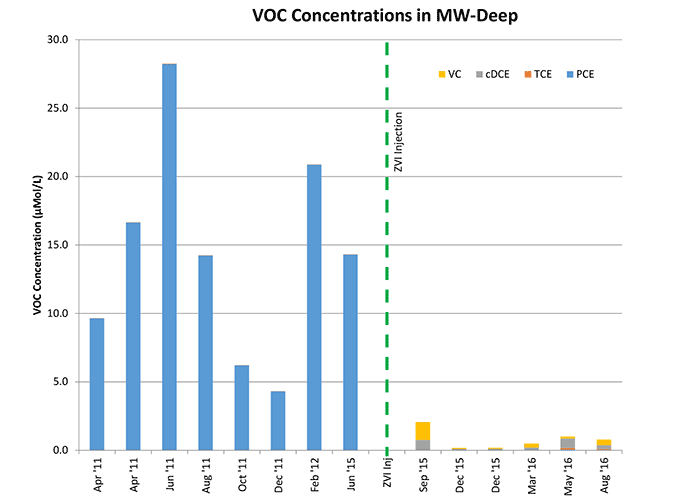 Vertex VOC Concentrations MW-Deep Before BOS100