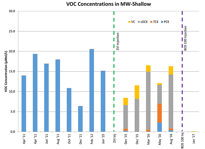 Vertex VOC Concentrations MW-Shallow After BOS100