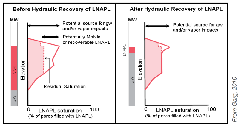 Residual LNAPL in soil - Vertex Environmental